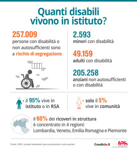 Quanti disabili vivono in istituto? - 257.009 persone con disabilità o non autosufficienti sono a rischio di segregazione - 2.593 minori con disabilità e disturbi mentali - 49.159 adulti con disabilità e patologia psichiatrica - 205.258 anziani non autosufficienti - Il 95% vive in istituto o in RSA e solo il 5% vive in comunità - Il 60% dei ricoveri in struttura è concentrato in 4 regioni: Lombardia, Veneto, Emilia Romagna e Piemonte