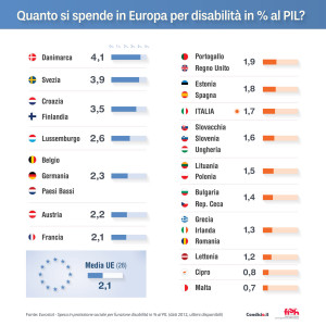Quanto si spende in Europa per disabilità in % al PIL? - Danimarca: 4,1 - Svezia: 3,9 - Croazia: 3,5 - Finlandia: 3,5 - Lussemburgo: 2,6 - Belgio: 2,3 - Germania: 2,3 - Paesi Bassi: 2,3 - Austria: 2,2 - Media UE (28): 2,1 - Francia: 2,1 - Portogallo: 1,9 - Regno Unito: 1,9 - Estonia: 1,8 - Spagna: 1,8 - Italia: 1,7 - Slovacchia: 1,6 - Slovenia: 1,6 - Ungheria: 1,6 - Lituania: 1,5 - Polonia: 1,5 - Bulgaria: 1,4 - Repubblica Ceca: 1,4 - Grecia: 1,3 - Irlanda: 1,3 - Romania: 1,3 - Lettonia: 1,2 - Cipro: 0,8 - Malta: 0,7 - Fonte: Eurostat – Spesa in protezione sociale per funzione disabilità in % al PIL (dati 2012, ultimi disponibili)